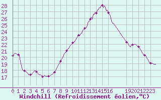 Courbe du refroidissement olien pour Rochegude (26)