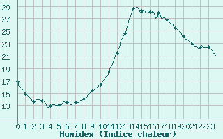 Courbe de l'humidex pour Castellbell i el Vilar (Esp)