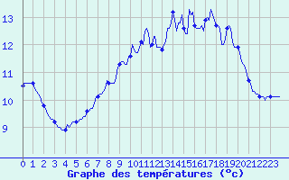 Courbe de tempratures pour Neufchtel-Hardelot (62)