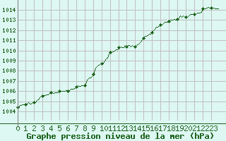 Courbe de la pression atmosphrique pour Clermont-l