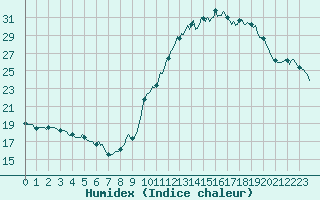 Courbe de l'humidex pour Blus (40)