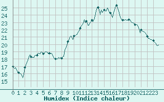 Courbe de l'humidex pour Marseille - Calanque Samna (13)