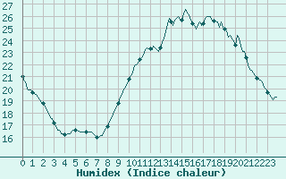 Courbe de l'humidex pour Courcouronnes (91)