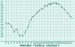 Courbe de l'humidex pour Rochegude (26)