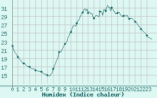 Courbe de l'humidex pour Les Pennes-Mirabeau (13)