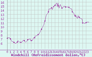 Courbe du refroidissement olien pour Floriffoux (Be)