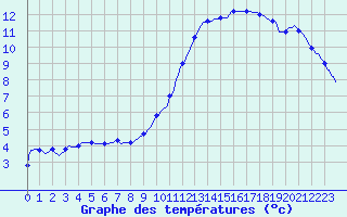 Courbe de tempratures pour Besson - Chassignolles (03)