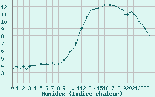 Courbe de l'humidex pour Besson - Chassignolles (03)