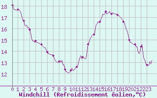 Courbe du refroidissement olien pour Renwez (08)