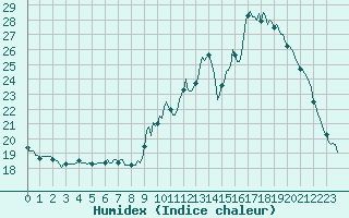 Courbe de l'humidex pour Nonaville (16)