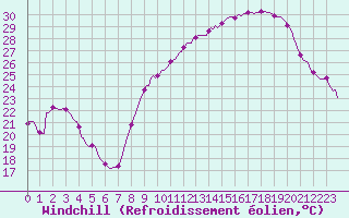 Courbe du refroidissement olien pour Als (30)