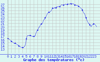 Courbe de tempratures pour Fameck (57)