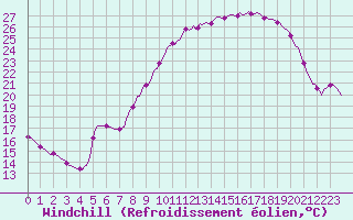 Courbe du refroidissement olien pour Fameck (57)