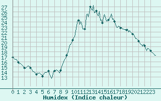 Courbe de l'humidex pour Cessieu le Haut (38)