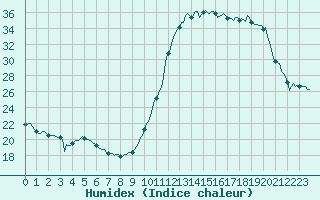 Courbe de l'humidex pour Hd-Bazouges (35)