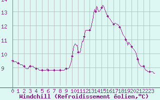 Courbe du refroidissement olien pour Sandillon (45)
