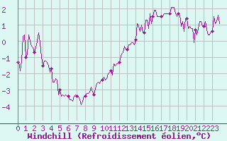Courbe du refroidissement olien pour Bois-de-Villers (Be)