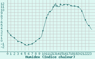 Courbe de l'humidex pour Herhet (Be)