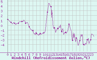 Courbe du refroidissement olien pour Lans-en-Vercors - Les Allires (38)