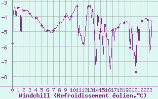 Courbe du refroidissement olien pour Lans-en-Vercors - Les Allires (38)