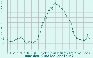 Courbe de l'humidex pour Lans-en-Vercors - Les Allires (38)