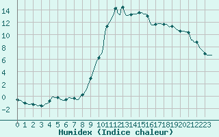 Courbe de l'humidex pour Recoubeau (26)