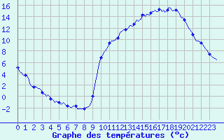 Courbe de tempratures pour Kernascleden (56)