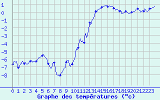 Courbe de tempratures pour Grimentz (Sw)