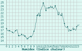 Courbe de l'humidex pour Vence (06)