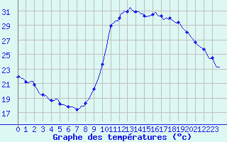 Courbe de tempratures pour Verges (Esp)