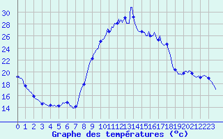 Courbe de tempratures pour Saint-Antonin-du-Var (83)