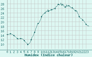 Courbe de l'humidex pour Gros-Rderching (57)