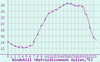 Courbe du refroidissement olien pour Donnemarie-Dontilly (77)