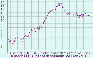 Courbe du refroidissement olien pour Lamballe (22)