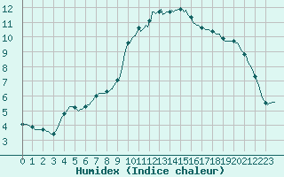 Courbe de l'humidex pour Cuxac-Cabards (11)