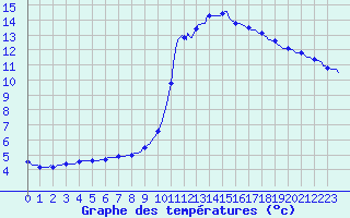 Courbe de tempratures pour Bannalec (29)