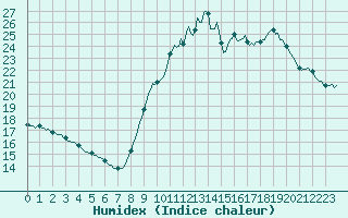 Courbe de l'humidex pour Gurande (44)