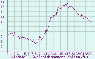 Courbe du refroidissement olien pour Kernascleden (56)