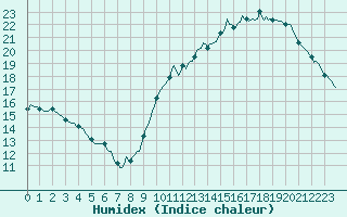 Courbe de l'humidex pour Ciudad Real (Esp)