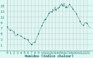 Courbe de l'humidex pour Saint-Mdard-d'Aunis (17)