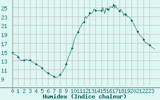 Courbe de l'humidex pour Montroy (17)