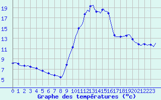 Courbe de tempratures pour Blus (40)