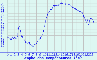 Courbe de tempratures pour Boulc (26)