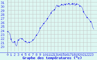 Courbe de tempratures pour Als (30)