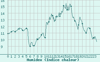 Courbe de l'humidex pour Neufchtel-Hardelot (62)