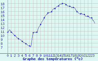 Courbe de tempratures pour Thoiras (30)