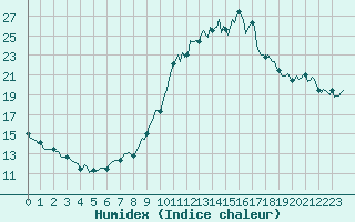 Courbe de l'humidex pour Eygliers (05)