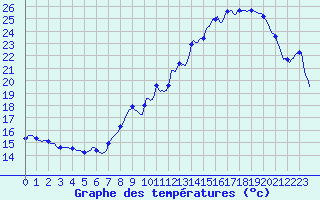 Courbe de tempratures pour Neufchtel-Hardelot (62)