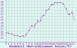 Courbe du refroidissement olien pour Neufchtel-Hardelot (62)