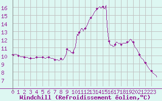 Courbe du refroidissement olien pour Priay (01)
